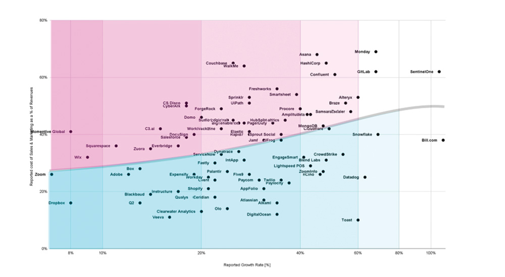 SaaS Company Growth Rate Chart